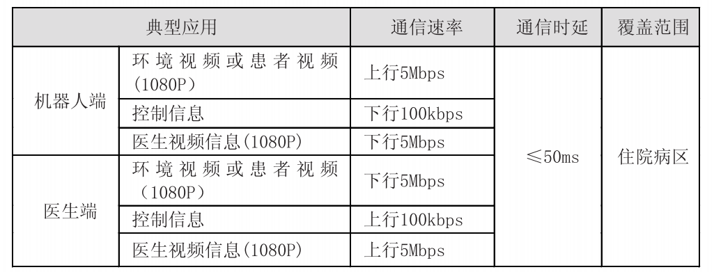 機(jī)器人查房對(duì)無(wú)線(xiàn)網(wǎng)絡(luò)的需求