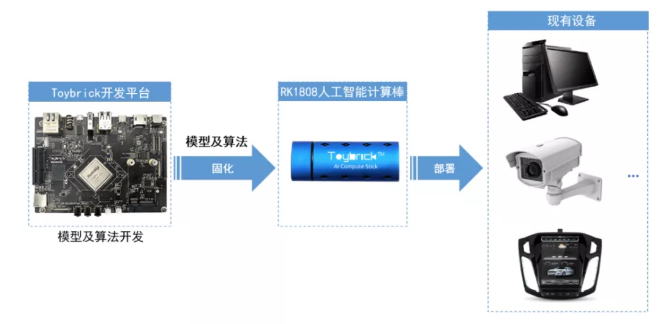 RK3399-C+RK1808計算棒運(yùn)行智能識別程序