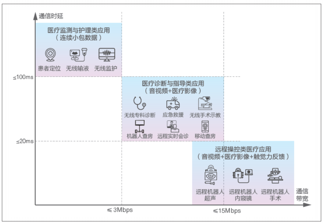 醫(yī)療健康應(yīng)用場(chǎng)景分類(lèi)示意圖