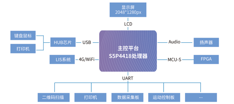 全自動(dòng)熒光免疫分析儀方案拓?fù)鋱D