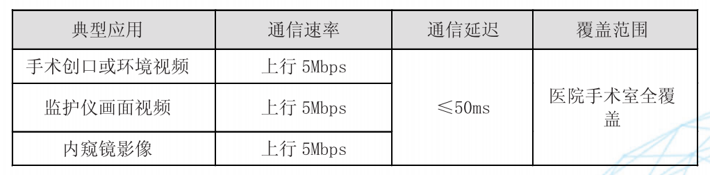 無線手術示教對無線網(wǎng)絡的需求