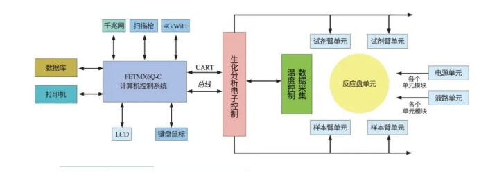 全自動生化分析儀方案拓撲圖