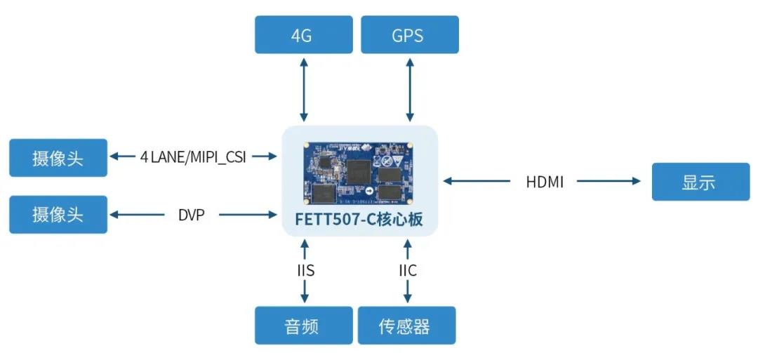 電子AI后視鏡拓撲圖