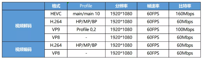 硬件編解碼參數(shù)標(biāo)