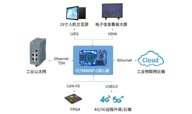 iMX8MP在工業(yè)HMI中的應(yīng)用