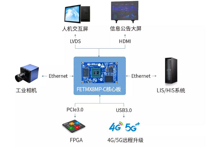 iMX8MP在智能醫(yī)療設(shè)備中的應(yīng)用