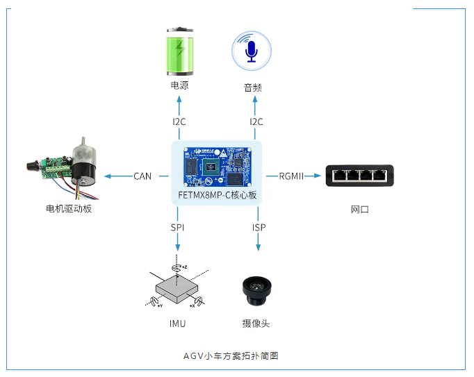 iMX8MP設(shè)計(jì)AGV小車方案拓?fù)浜唸D 