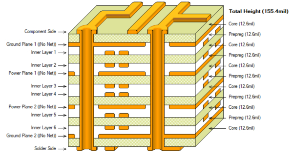 PCB層數(shù)