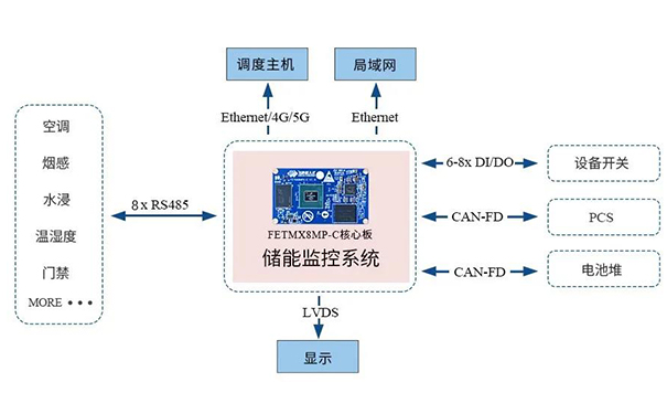 嵌入式核心板開發(fā) 儲能監(jiān)控系統(tǒng)方案