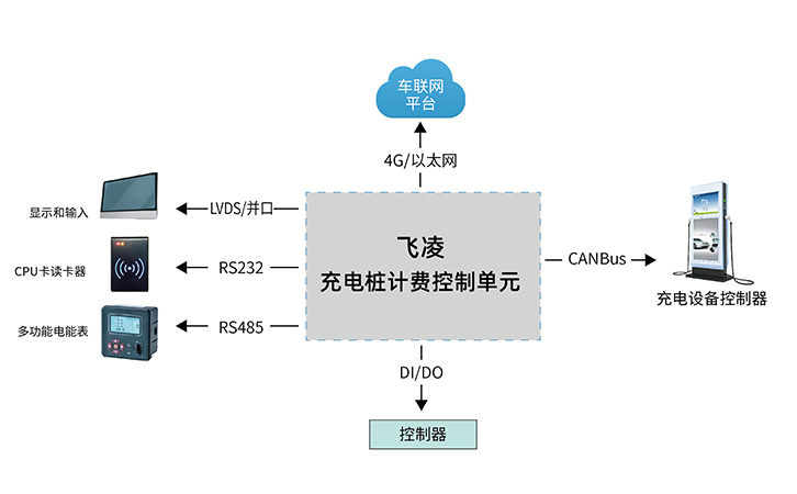 充電樁計費控制單元和充電樁集中控制單元分解拓撲圖