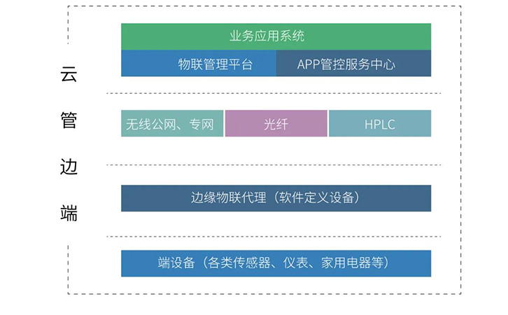 智能臺區(qū)融合終端之邊緣計算物聯(lián)代理系統(tǒng)