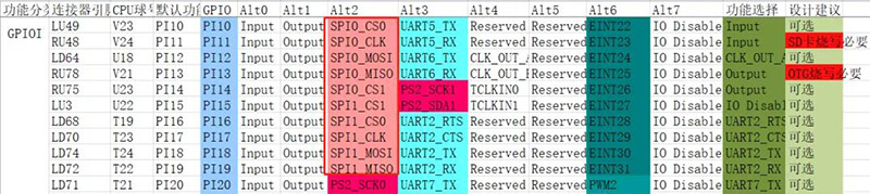 PI17、PI18、PI19四個引腳