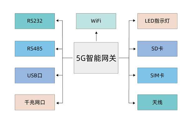 煤礦專用5G智能工業(yè)網(wǎng)關設計圖