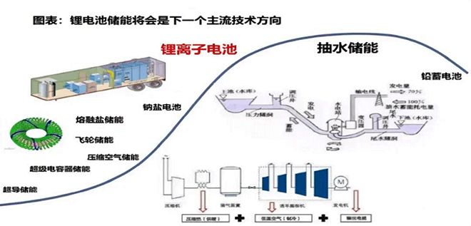 儲能的方式分類