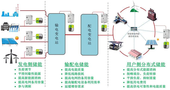 儲能應(yīng)用