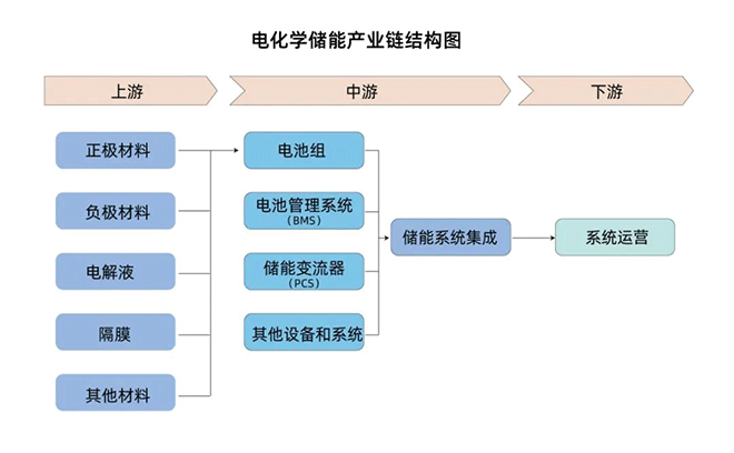 電化學(xué)儲能產(chǎn)業(yè)鏈