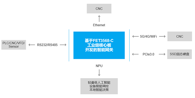 RK3568設(shè)計(jì)智能網(wǎng)關(guān)優(yōu)勢