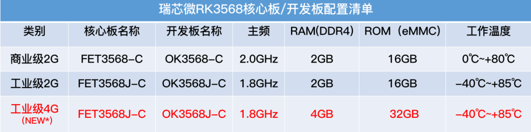 RK3568配置清單