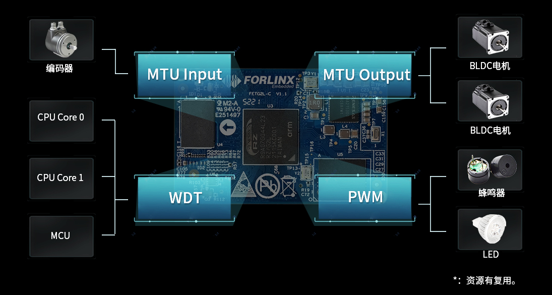 瑞薩G2L多定時器資源，MTU3a加持