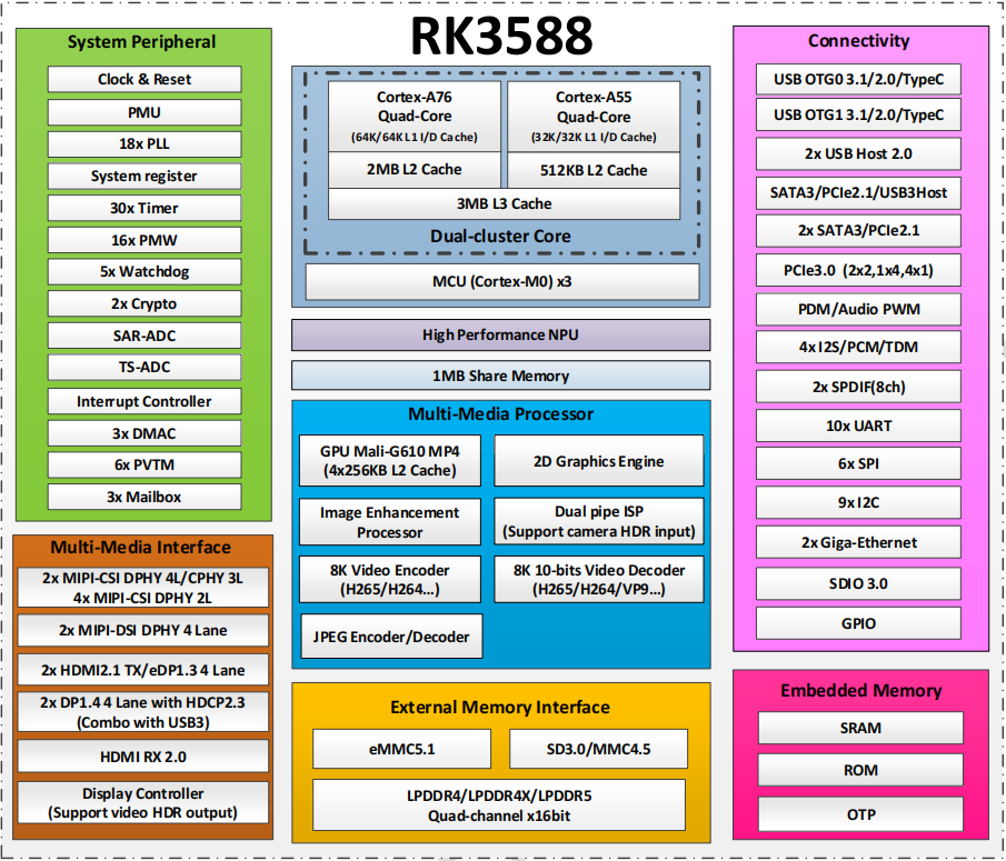 rk3588芯片架構圖