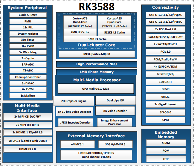 RK3588 應用處理器框圖