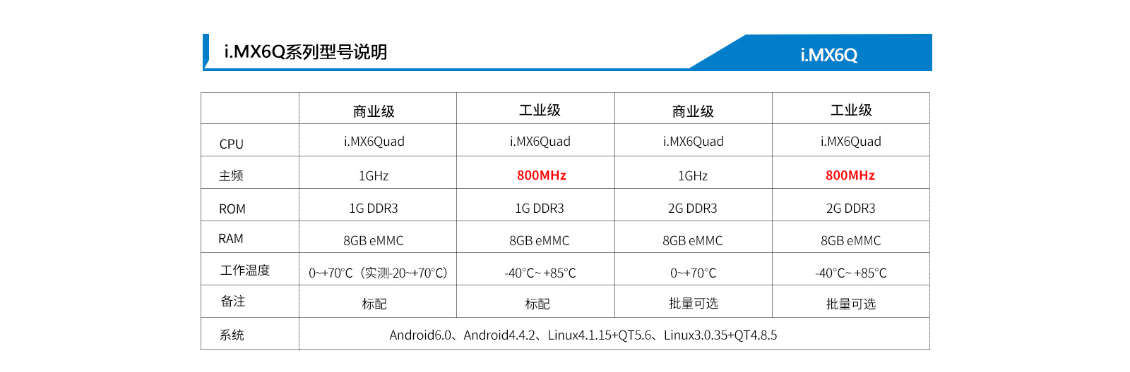 產品分類新增車規(guī)級i.MX6Q