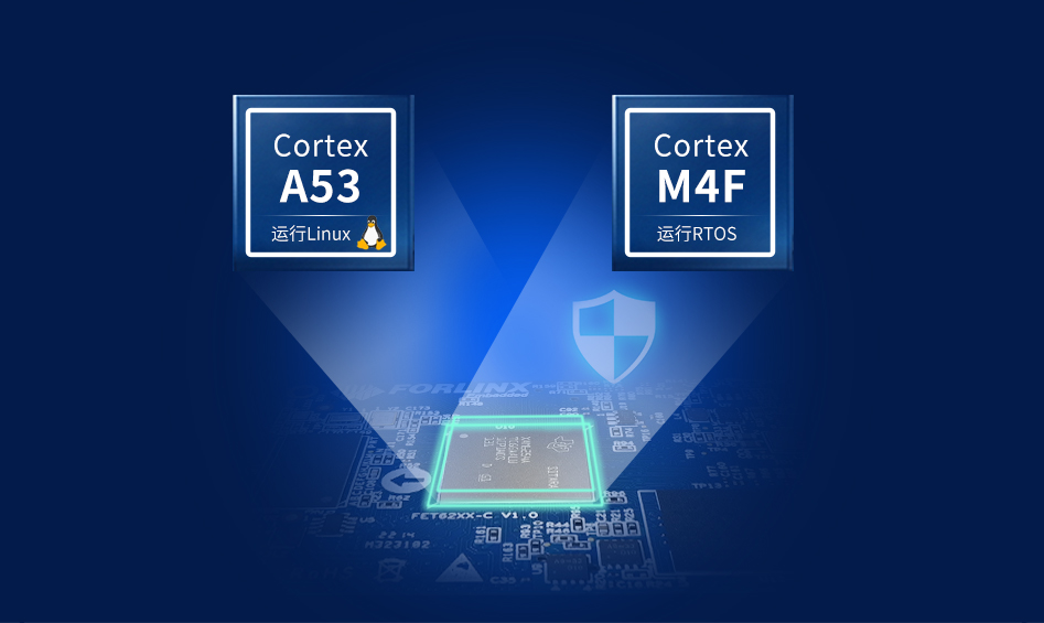 AM62x 采用Cortex-A53+Cortex-M4F的處理核+控制核架構(gòu)組合 