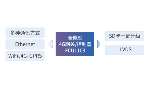 全能型4G網(wǎng)關/控制器在礦車車載網(wǎng)關中的應用