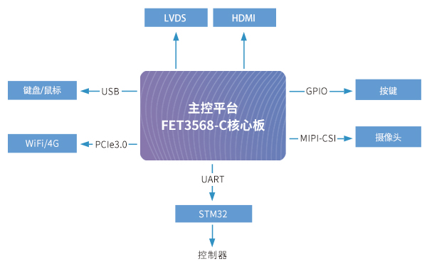 RK3568核心板在外科手術(shù)機器人解決方案中應(yīng)用