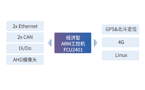 經(jīng)濟型ARM工控機FCU2401在環(huán)衛(wèi)車車載終端中應用