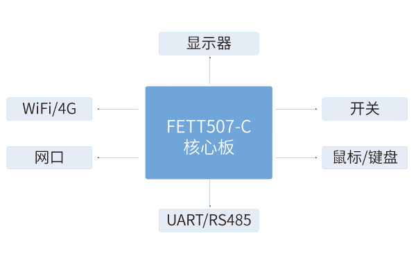 T507核心板在熱成像檢測儀解決方案中應(yīng)用