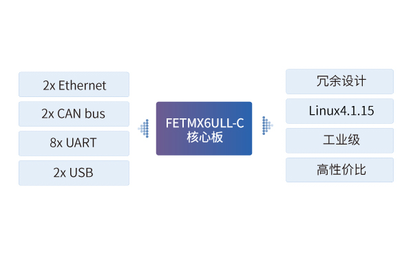 imx6ull核心板在雷達測速網(wǎng)關中的應用