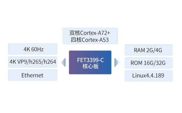 rk3399核心板應用車廂電視