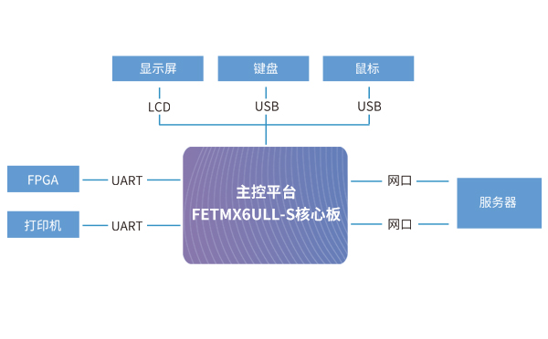 iMX8MM核心板在PCR基因擴增儀解決方案中應(yīng)用