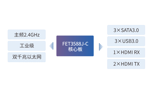 RK3588J 核心板應用