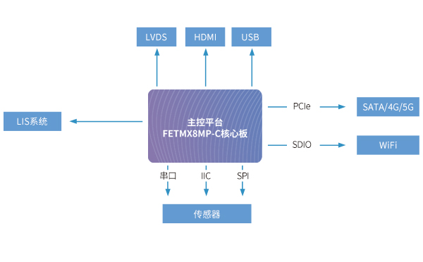 iMX8MP核心板在醫(yī)用監(jiān)護儀解決方案中應(yīng)用