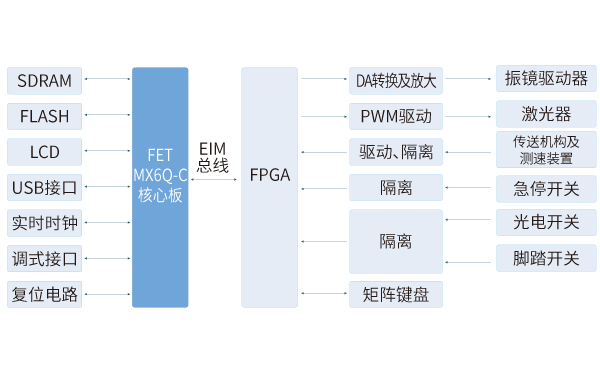 iMX6Q核心板在噴碼機(jī)解決方案中的應(yīng)用