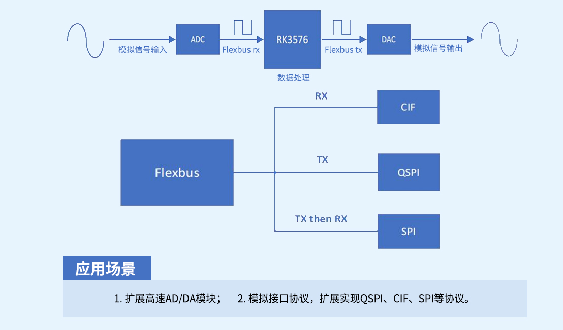 RK3576總線(xiàn)接口