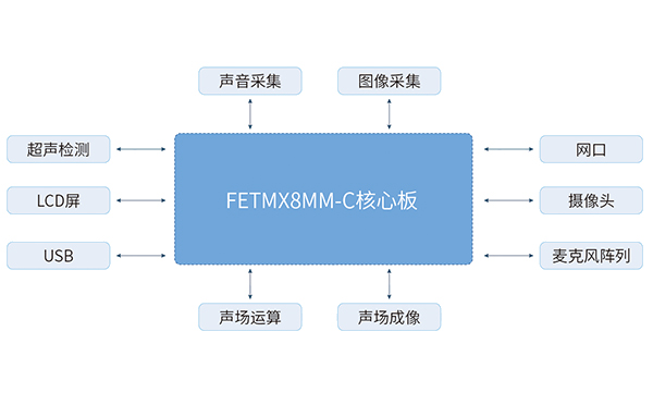 iMX6Q核心板在工業(yè)相機解決方案中的應用