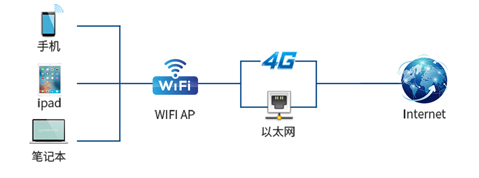 工業(yè)網(wǎng)關(guān)通訊支持WiFi、4G、以太網(wǎng)