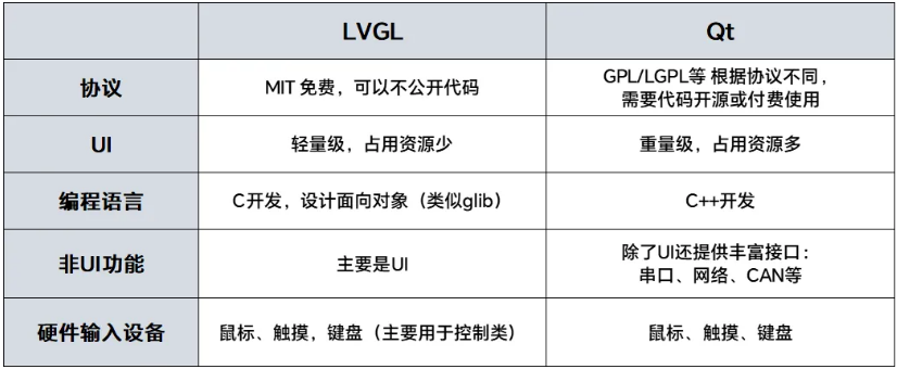 LVGL與Qt的對比